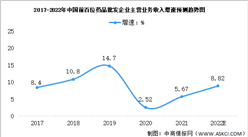 2022年中国医药批发行业市场现状及发展趋势预测分析（图）
