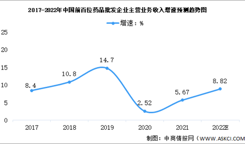 2022年中国医药批发行业市场现状及发展趋势预测分析（图）