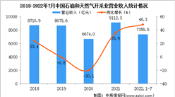 2022年1-7月中國石油和天然氣開采業經營情況：營收同比增長48.3%（圖）