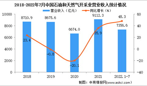 2022年1-7月中国石油和天然气开采业经营情况：营收同比增长48.3%（图）
