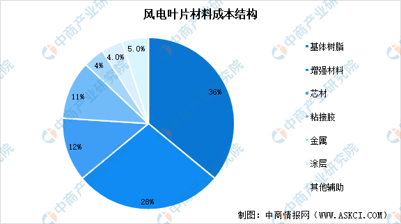 半岛体育app2022年中国风电叶片成本结构及风电纱需求量趋势预测图(图2)