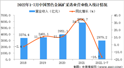 2022年1-7月中国黑色金属矿采选业经营情况：利润同比下降23.4%（图）