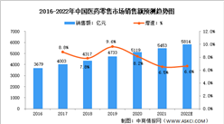 2022年中國醫藥零售行業市場現狀及發展趨勢預測分析（圖）