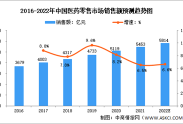 2022年中国医药零售行业市场现状及发展趋势预测分析（图）
