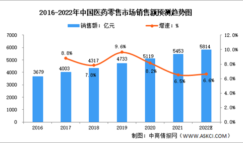 2022年中国医药零售行业市场现状及发展趋势预测分析（图）