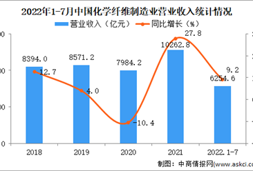2022年1-7月中国化学纤维制造业经营情况：营业成本较收入增速更快（图）
