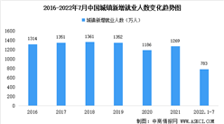 2022年1-7月中國就業情況分析：全國城鎮新增就業783萬人（圖）