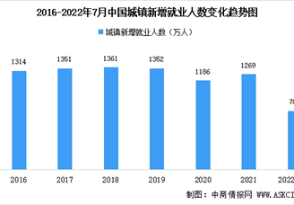 2022年1-7月中国就业情况分析：全国城镇新增就业783万人（图）
