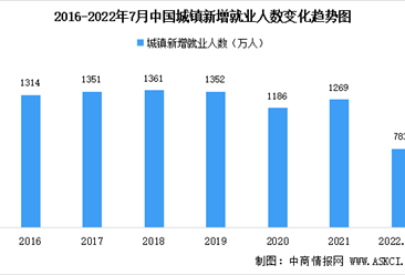 2022年1-7月中国就业情况分析：全国城镇新增就业783万人（图）