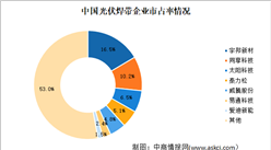 2022年中國光伏焊帶市場現狀及行業競爭格局預測分析（圖）