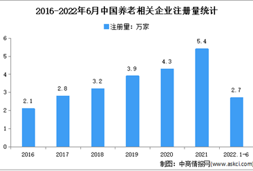 现存相关企业27.9万家：2022年上半年中国养老企业大数据分析