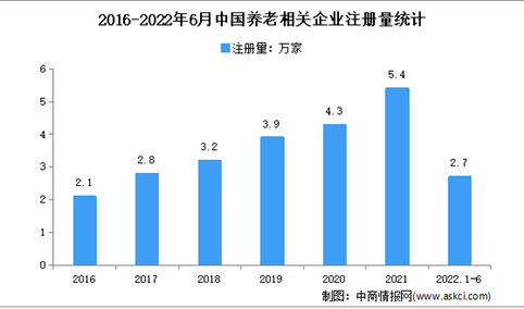 现存相关企业27.9万家：2022年上半年中国养老企业大数据分析