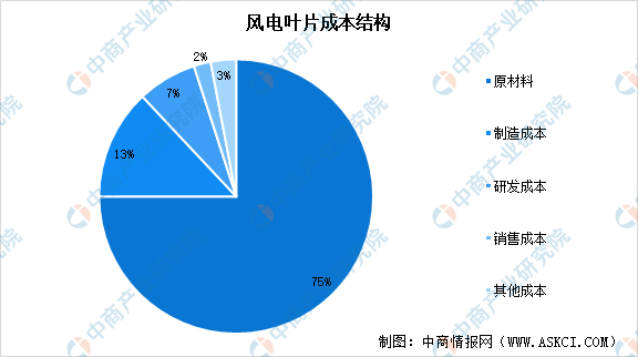 半岛体育app2022年中国风电叶片成本结构及风电纱需求量趋势预测图(图1)
