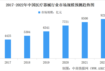 2022年中國醫療器械行業市場現狀預測分析：醫療設備細分市場占比最大（圖）