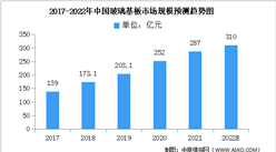 2022年中國玻璃基板市場規模及專利申請情況預測分析（圖）