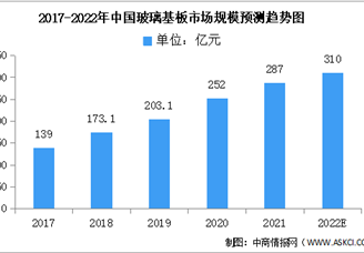 2022年中國玻璃基板市場現(xiàn)狀及發(fā)展趨勢情況預(yù)測分析（圖）