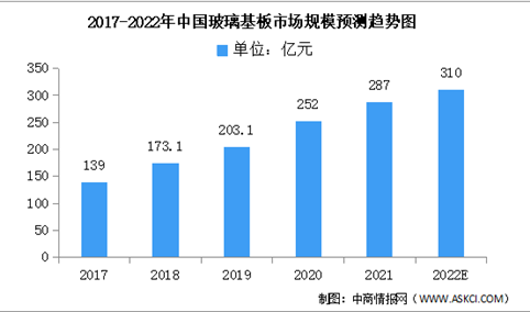 2022年中国玻璃基板市场现状及发展趋势情况预测分析（图）