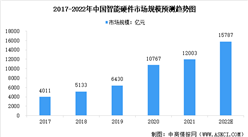 2022年中国智能硬件市场规模及发展前景预测分析（图）