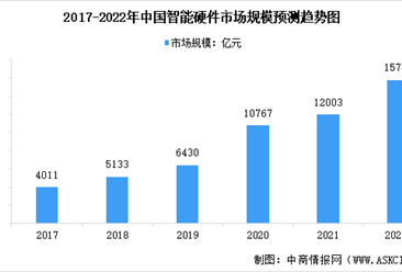 2022年中國智能硬件市場規模及發展前景預測分析（圖）