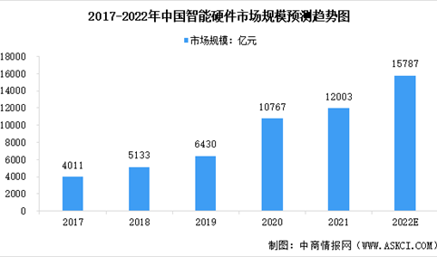 2022年中国智能硬件市场规模及发展前景预测分析（图）