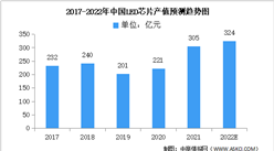 2022年中国LED芯片市场规模及竞争格局预测分析（图）