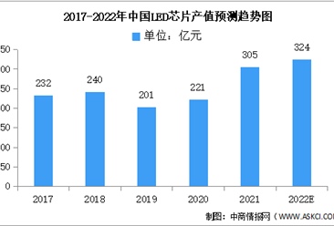2022年中国LED芯片市场规模及竞争格局预测分析（图）