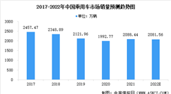 2022年中國乘用車市場現狀預測分析：銷量小幅增加（圖）