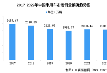 2022年中国乘用车市场现状预测分析：销量小幅增加（图）
