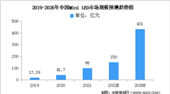 2022年中國Mini LED市場規模及競爭格局預測分析（圖）