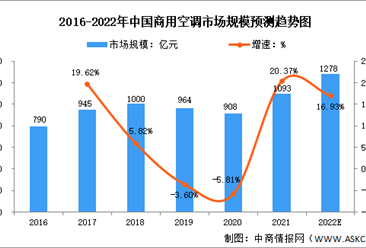 2022年中国商用空调市场规模预测分析：水系统空调占比提高（图）