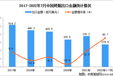 2022年1-7月中國烤煙出口數據統計分析