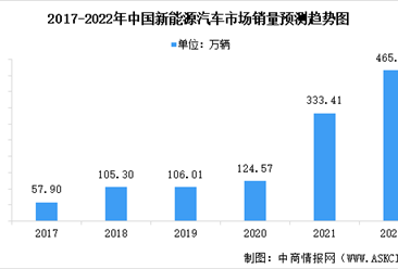 2022年中国新能源汽车销量及行业发展前景预测分析（图）