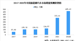 2022年中國新能源汽車市場現狀預測分析：市場滲透率不斷增加（圖）