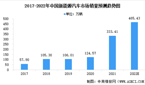 2022年中国新能源汽车市场现状预测分析：市场渗透率不断增加（图）
