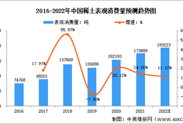 2022年中國稀土行業市場數據預測分析：稀土資源分布集中（圖）