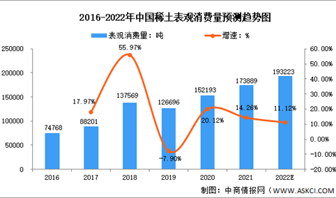 2022年中国稀土行业市场数据预测分析：稀土资源分布集中（图）