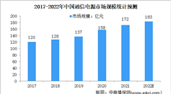 2022年中国通信电源行业市场规模及发展前景预测分析（图）