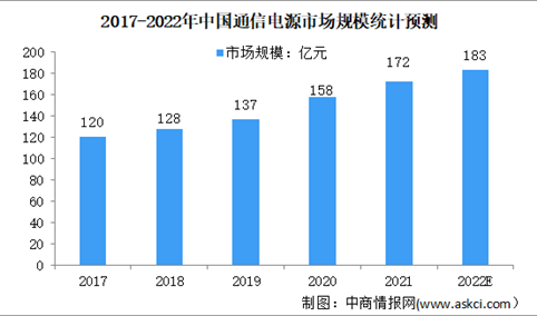 2022年中国通信电源行业市场规模及发展前景预测分析（图）