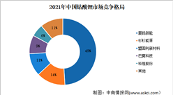 2022年中國鋰電池正極材料產(chǎn)值及鈷酸鋰市場(chǎng)競(jìng)爭(zhēng)格局預(yù)測(cè)分析（圖）