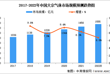 2022年中國大宗氣體行業市場規模及競爭格局預測分析（圖）