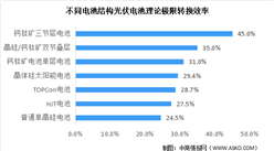 2022年中國鈣鈦礦電池市場現狀及企業布局預測分析（圖）