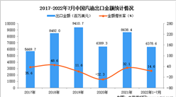 2022年1-7月中國汽油出口數據統計分析