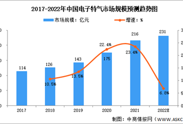 2022年中国电子特气行业市场规模及下游应用预测分析（图）