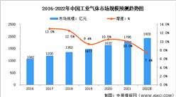 2022年中国工业气体行业市场规模预测分析：占全球的比例提高（图）
