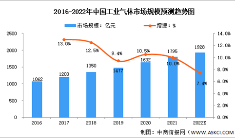 2022年中国工业气体行业市场规模预测分析：占全球的比例提高（图）