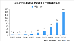 2022年中國鈣鈦礦電池產能及成本結構預測分析（圖）