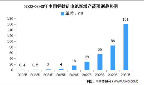 2022年中国钙钛矿电池产能及能源转换效率预测分析（图）