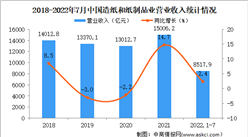 2022年1-7月中国造纸和纸制品业经营情况：营收同比增长2.4%（图）