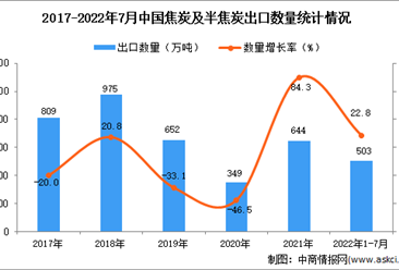 2022年1-7月中國焦炭及半焦炭出口數據統計分析