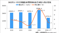 2022年1-7月中國橡膠和塑料制品業經營情況：利潤同比下降19.8%（圖）